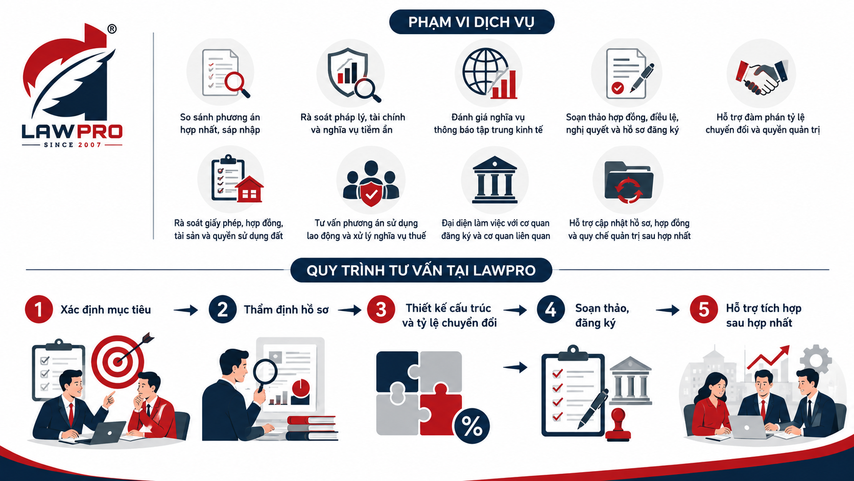 Dịch vụ tư vấn hợp nhất doanh nghiệp tại LAWPRO